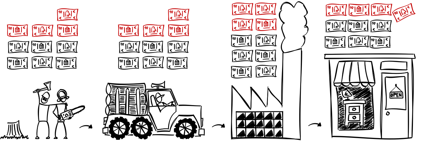 From raw material to final product in the shop. Each step shows money plus an interest amount in red.