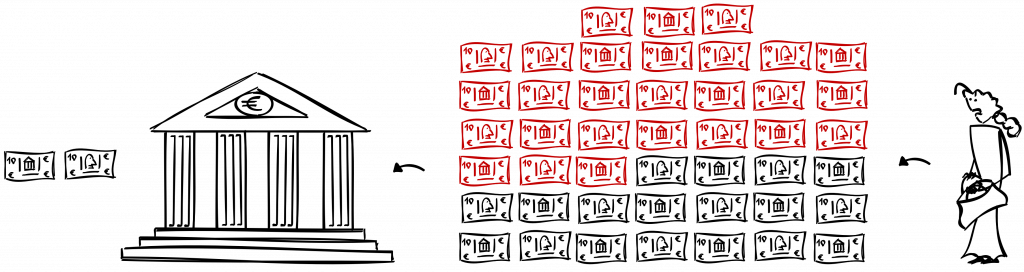 Jij betaalt 18 briefjes van tienduizend euro terug, plus 27 briefjes van tuinduizend euro in het rood.